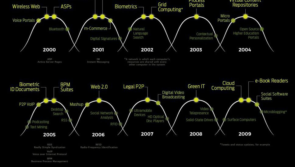 The Most Hyped Technology of Every Year From 2000-2018